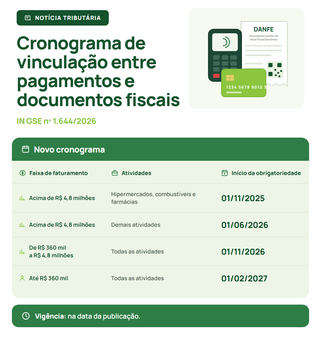 Informativo: novo cronograma de vinculação entre pagamentos eletrônicos e documentos fiscais em Goiás (IN GSE nº 1.644/2026)